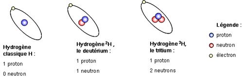 Illustration des isotopes de l'hydrogène : hydrogène classique, deutérium et tritium avec leur composition en protons et neutrons