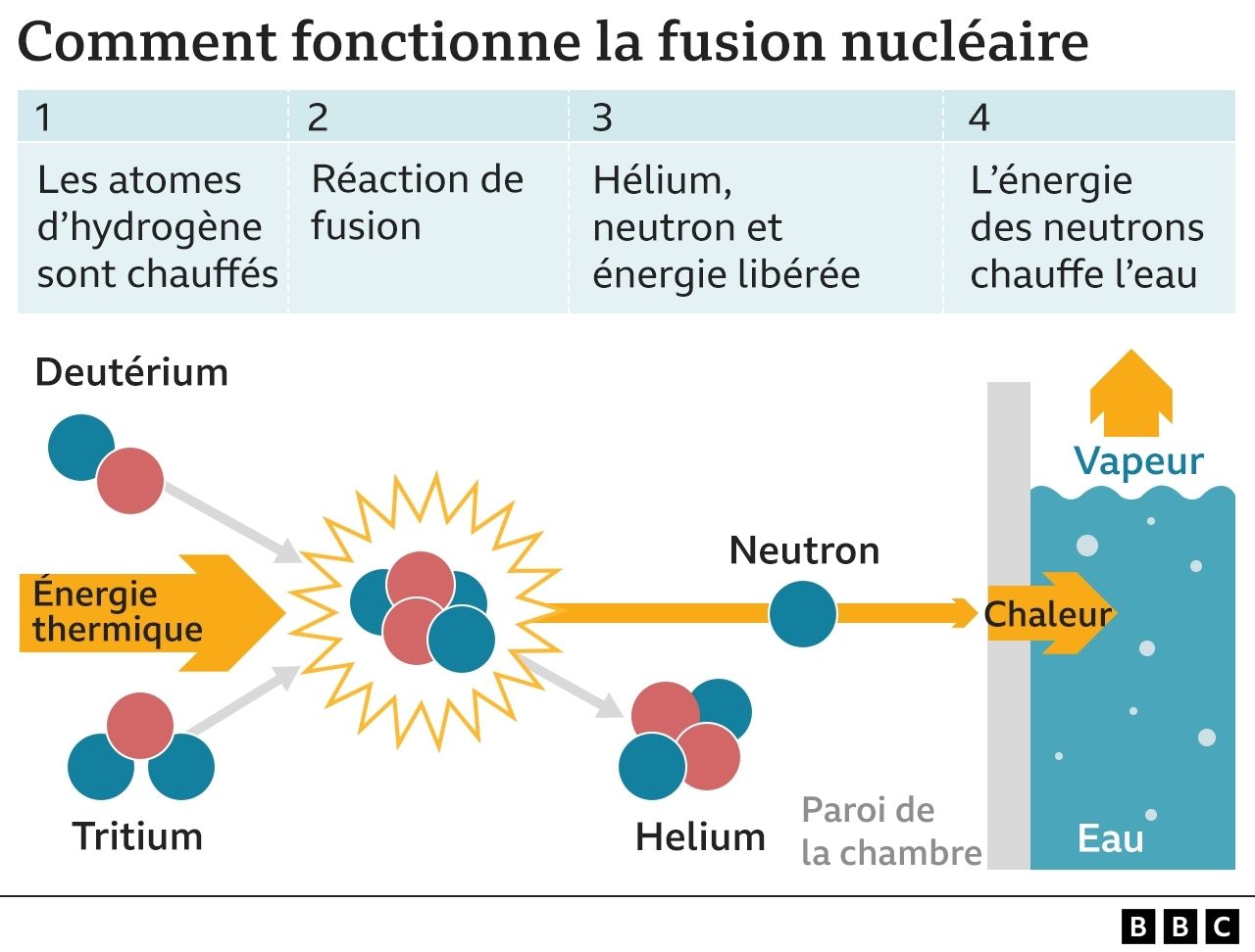 Schéma explicatif de la fusion nucléaire entre deutérium et tritium produisant de l'hélium et de l'énergie thermique